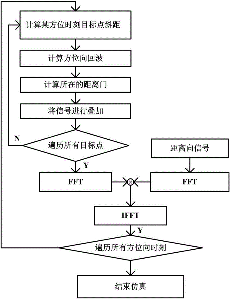 Synthetic aperture radar echo parallel simulation method based on depth cooperation