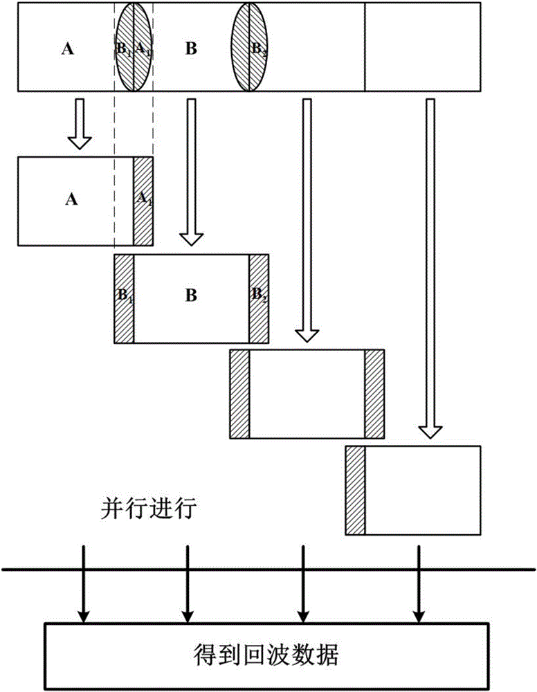 Synthetic aperture radar echo parallel simulation method based on depth cooperation