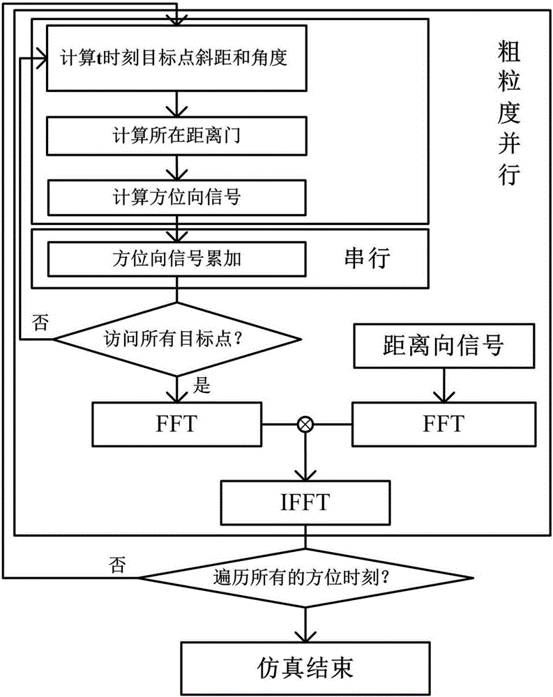 Synthetic aperture radar echo parallel simulation method based on depth cooperation