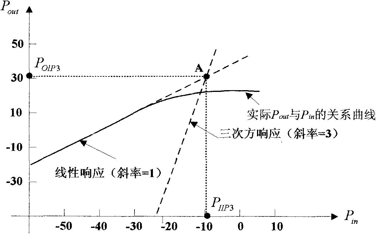 Distribution method of third-order intermodulation distortion parameter applied inside receiver radio-frequency system circuit