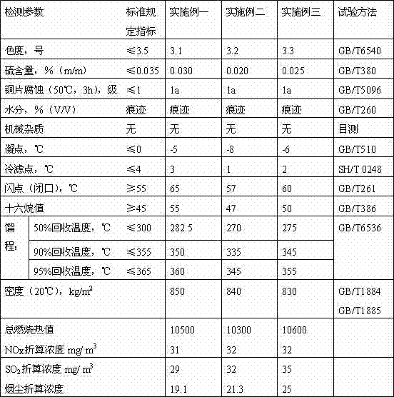 Environment-friendly fuel oil and preparation method thereof