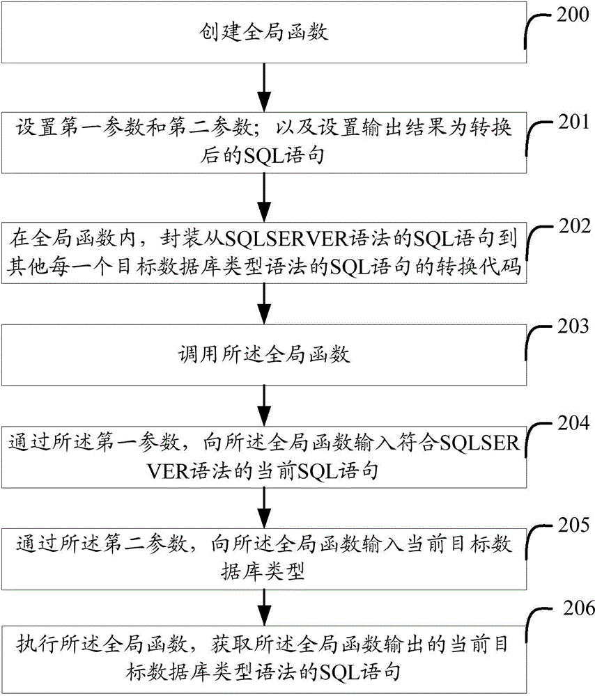 SQL executing method and device based on multiple database types