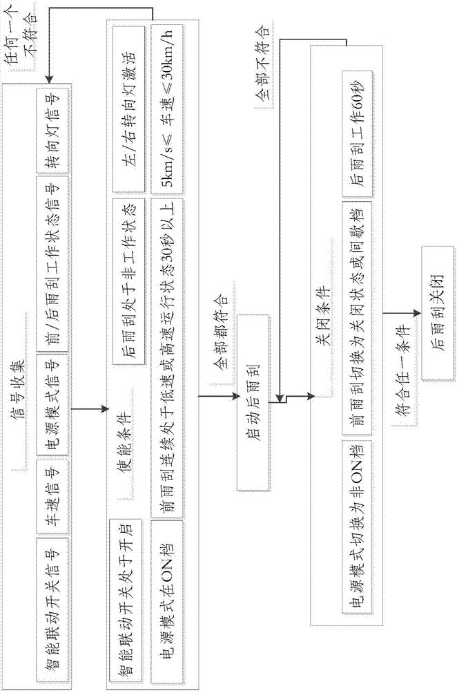 Intelligent linkage control system and method for rear windscreen wiper