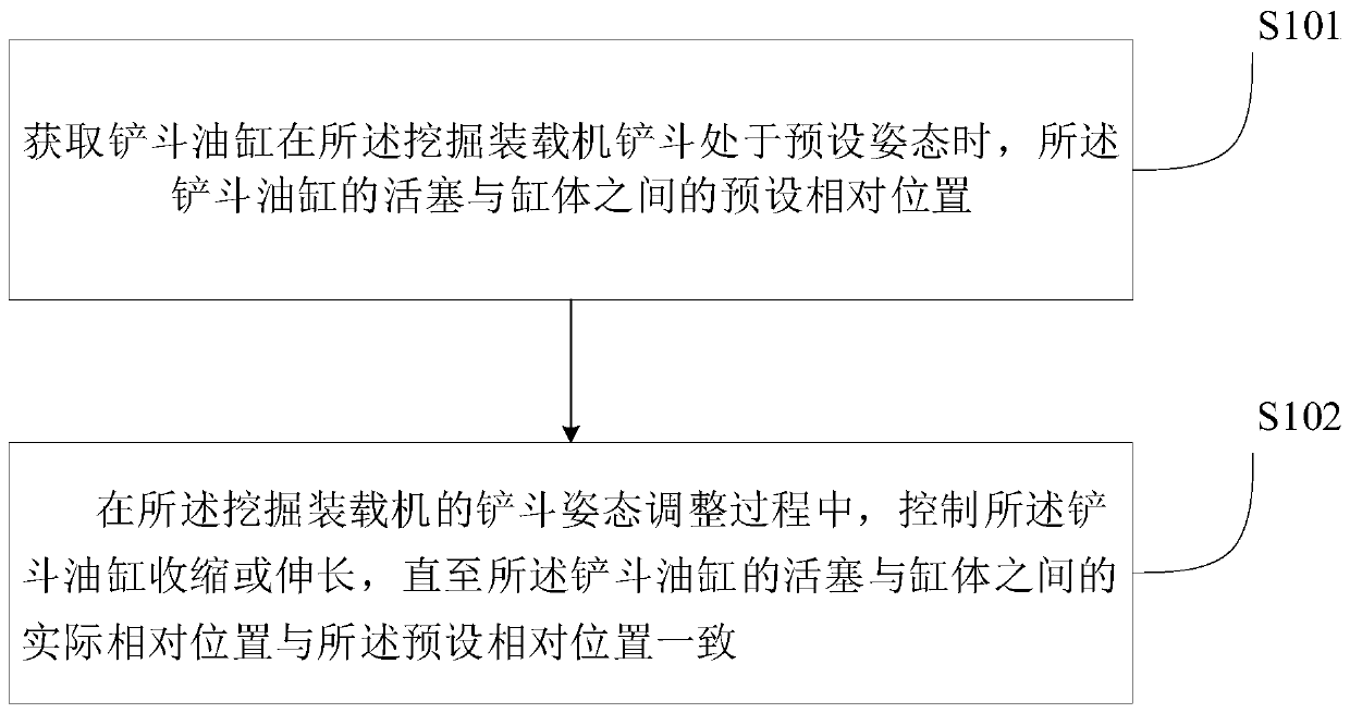 Loader-digger bucket posture adjusting method and device and loader-digger