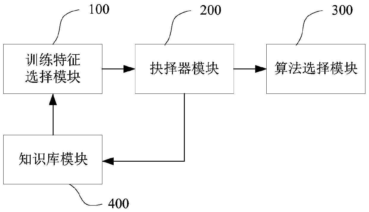 Data set classification learning algorithm automatic selection system and method