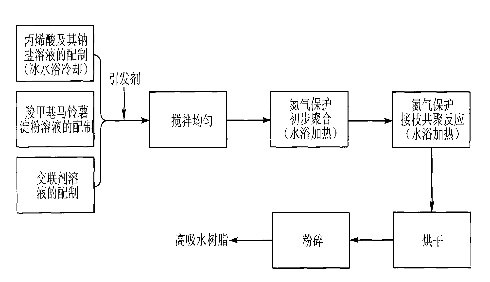 Method for preparing super absorbent resin by using carboxymethyl potato starch as raw material