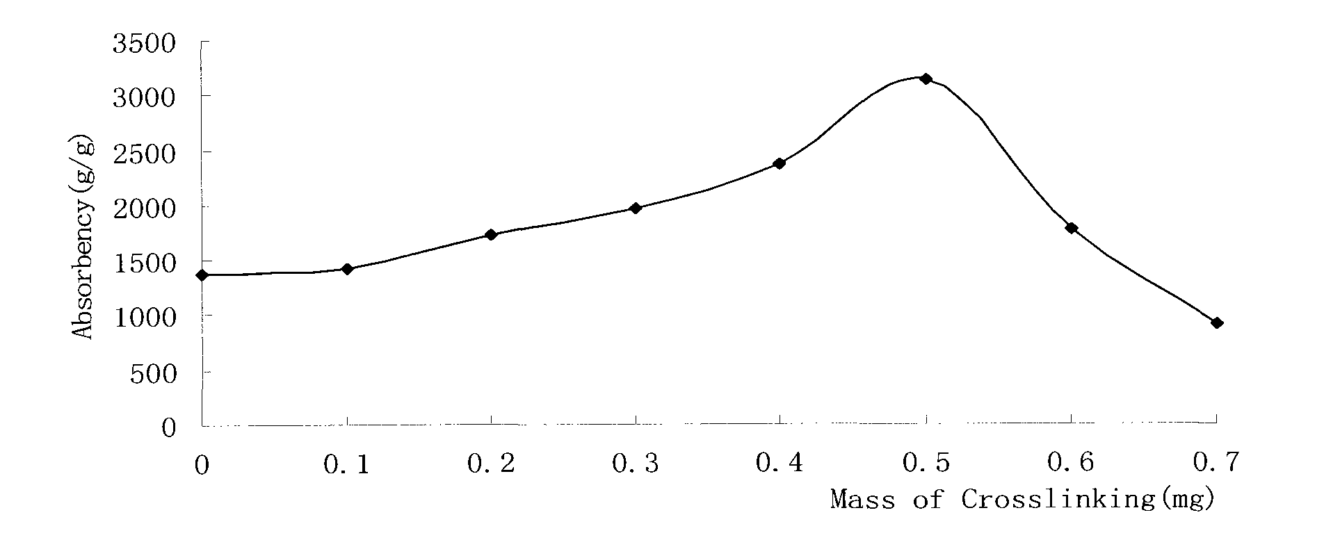 Method for preparing super absorbent resin by using carboxymethyl potato starch as raw material