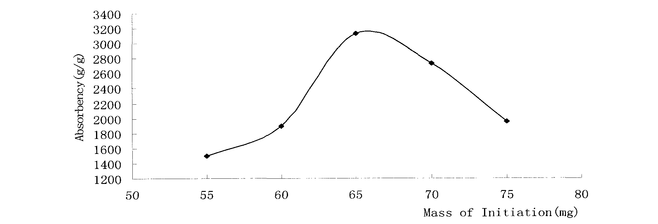 Method for preparing super absorbent resin by using carboxymethyl potato starch as raw material