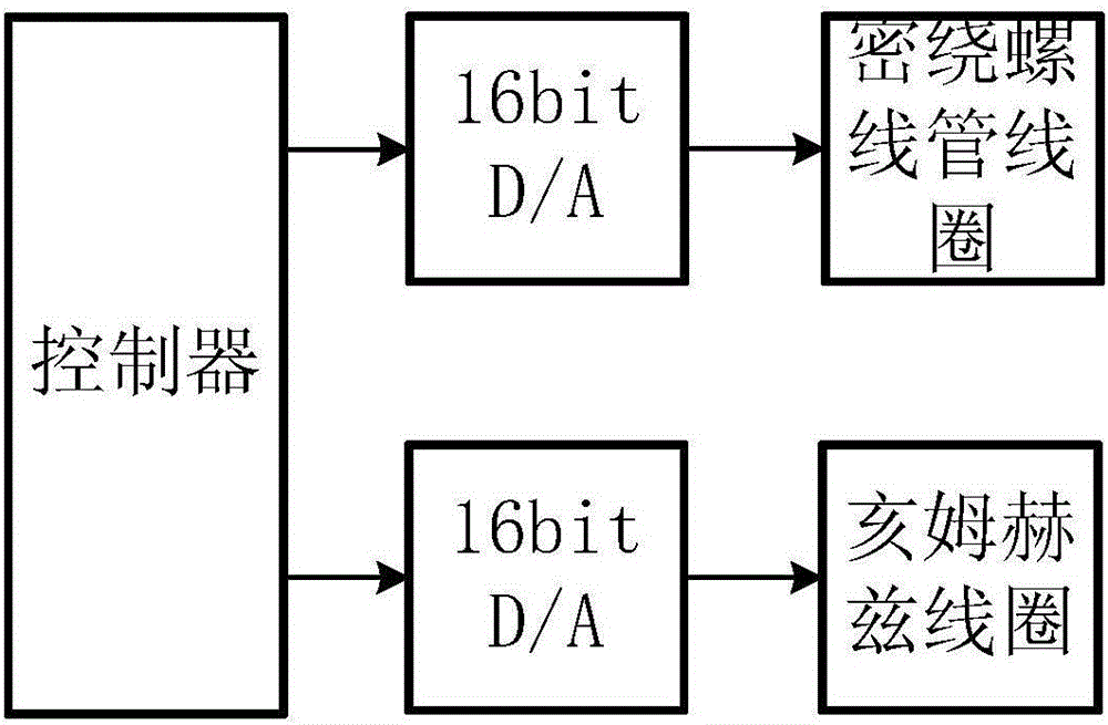 Double-coil structure for nuclear magnetic resonance gyroscope high-precision magnetic field control