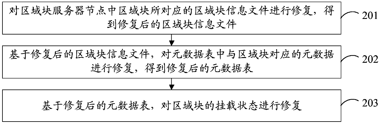 Operation and maintenance method and device for data storage system