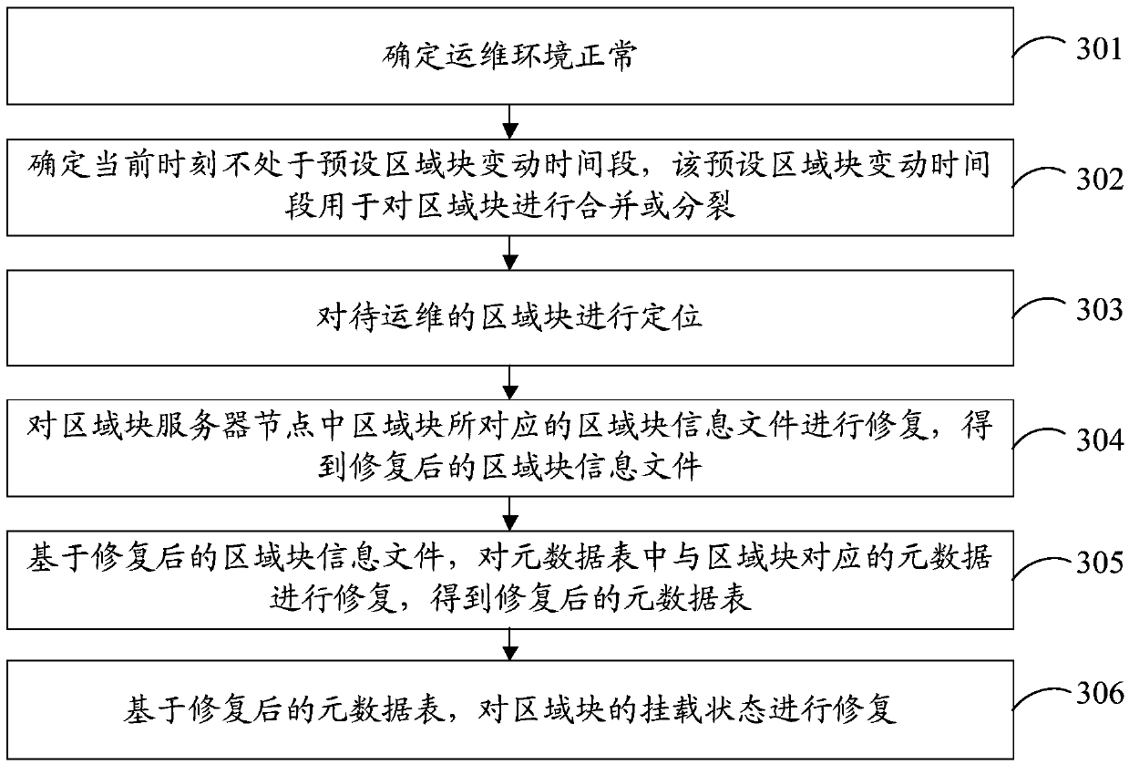 Operation and maintenance method and device for data storage system