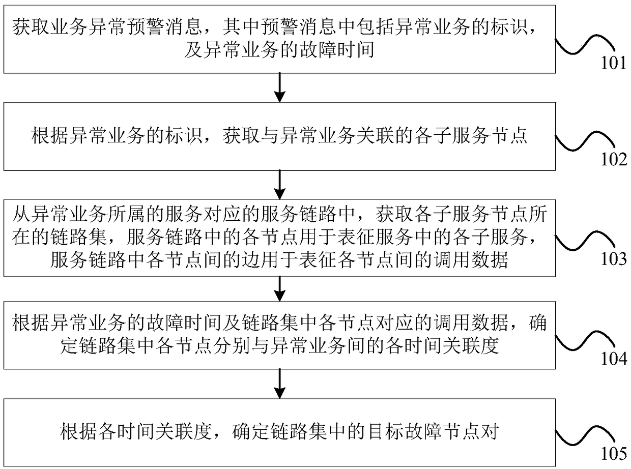 Service fault positioning method, device, computer equipment and storage medium