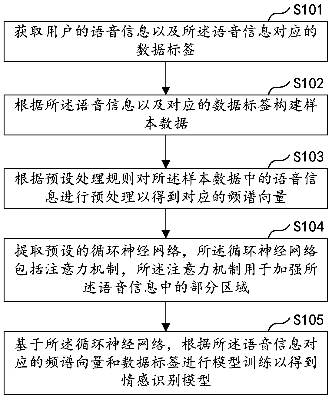 Training method of emotion recognition model, emotion recognition method, device, equipment, and storage medium