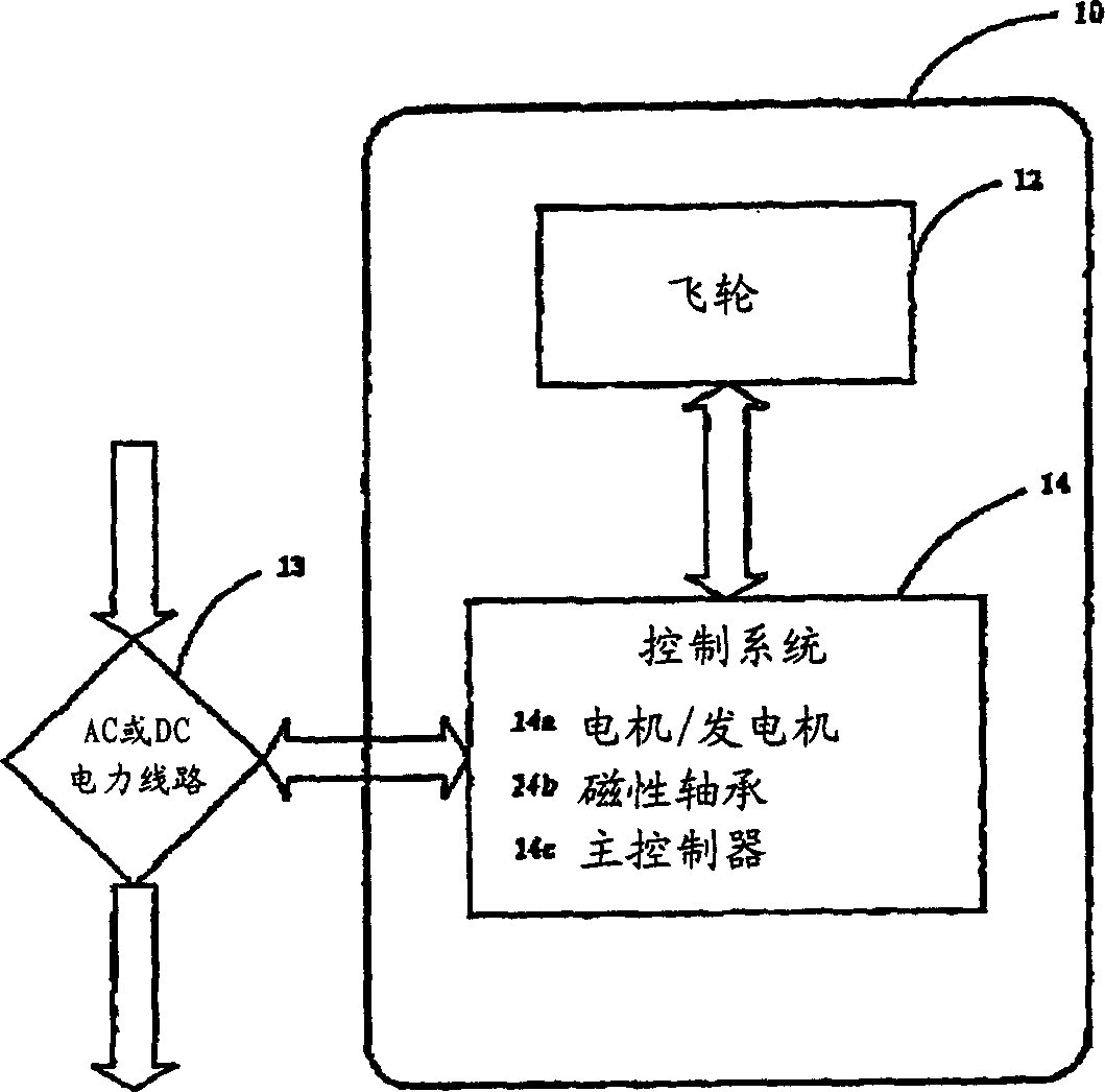 Energy storage flywheel with minimum power magnetic bearing and motor/generator