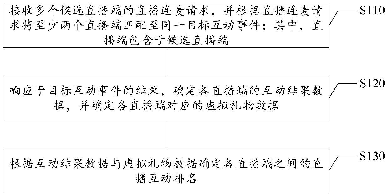 Live broadcast control method and device, electronic equipment and computer readable storage medium