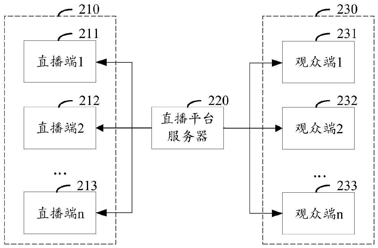 Live broadcast control method and device, electronic equipment and computer readable storage medium