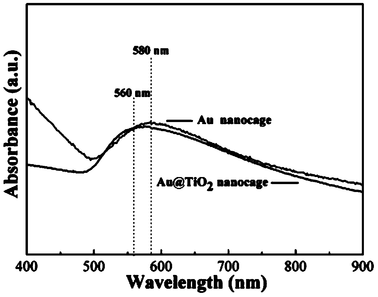 Composite catalyst with titanium dioxide coated gold nanocage structure, as well as preparation method and application of composite catalyst