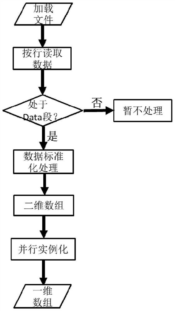 STEP neutral file analysis instantiation method and system based on parallel processing data structure