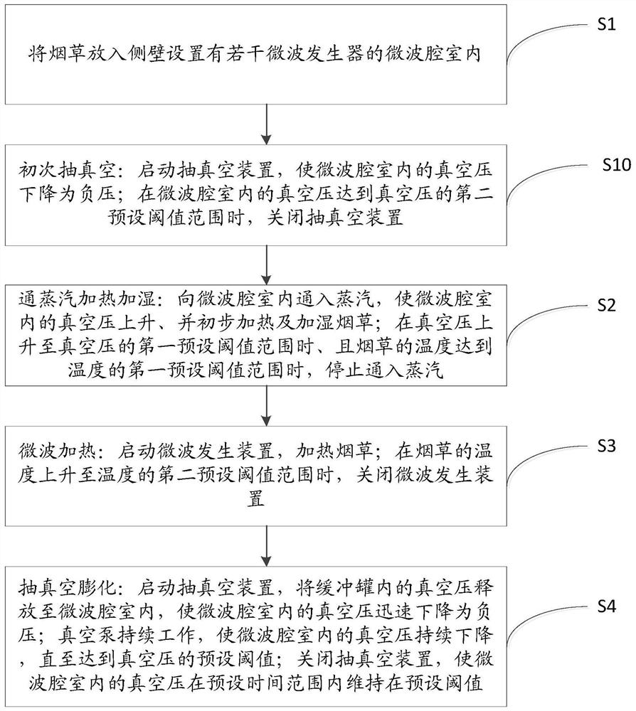 A kind of tobacco puffing production process