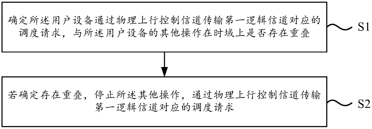 Scheduling request transmission method and scheduling request transmission device