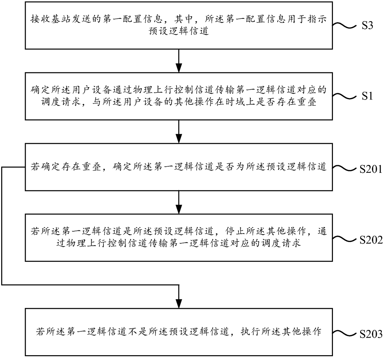 Scheduling request transmission method and scheduling request transmission device