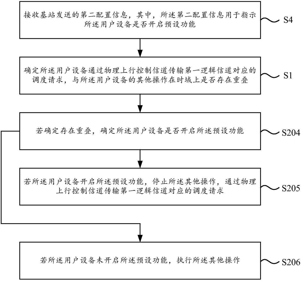 Scheduling request transmission method and scheduling request transmission device