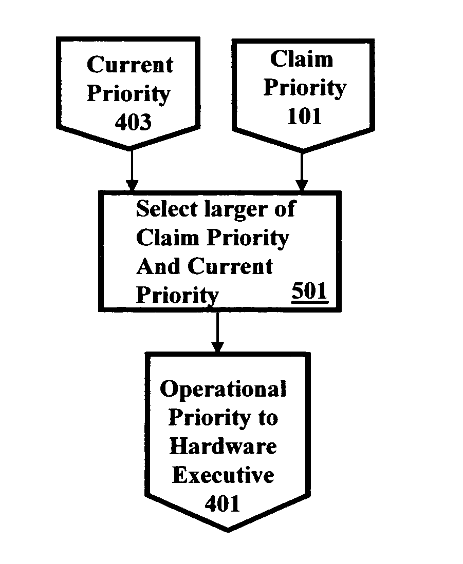 Processor with hardware solution for priority inversion