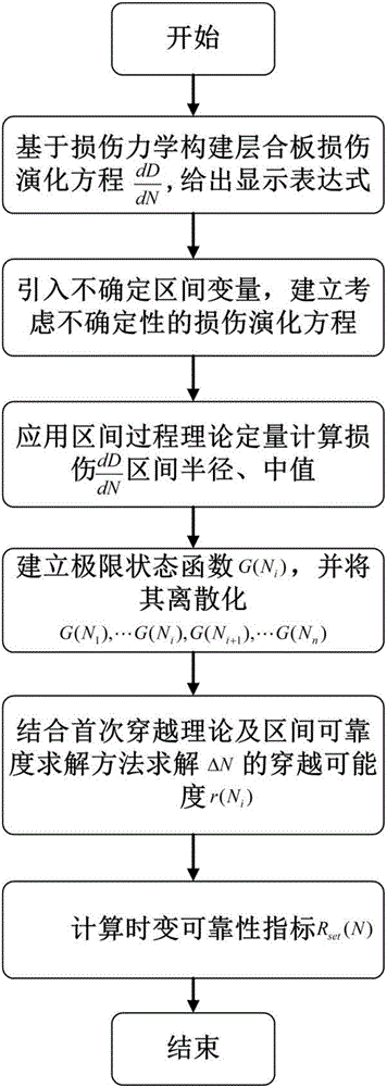 Non-probabilistic time-variant reliability solution method of composite laminated plate