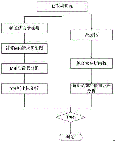 Transformer oil leak detection method