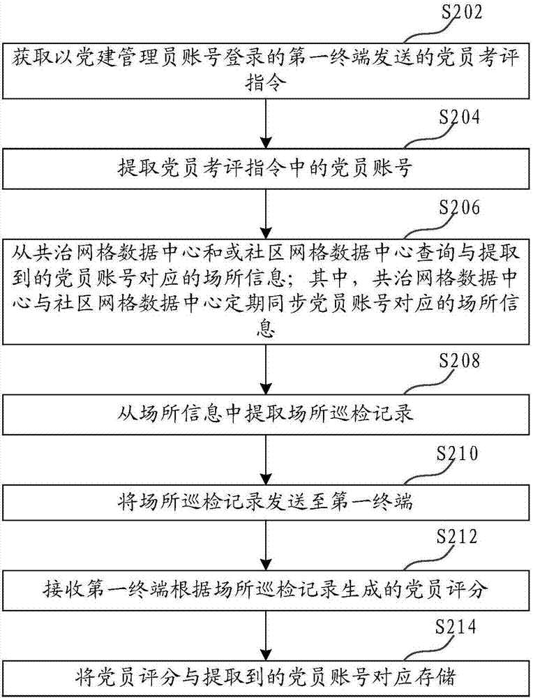 Party building information management method and device based on co-governance grid