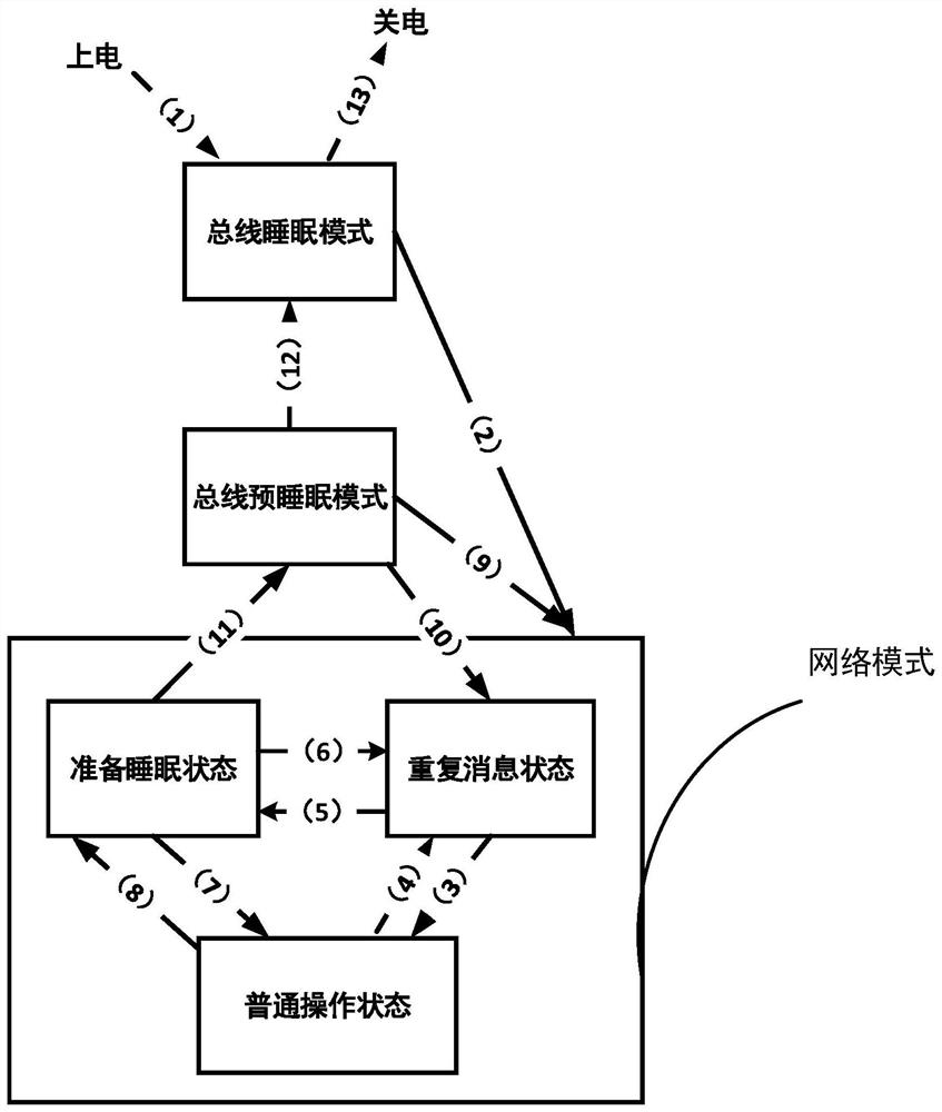 A sleep and wake-up method of hybrid network in vehicle including vehicle Ethernet