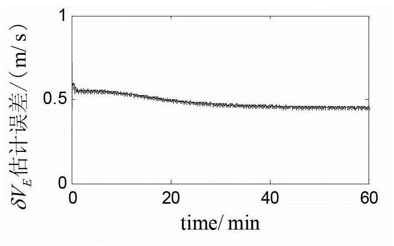 Integrated alignment method based on speed trial error estimation of doppler velocity log on geographical system under constant-speed direct flight condition