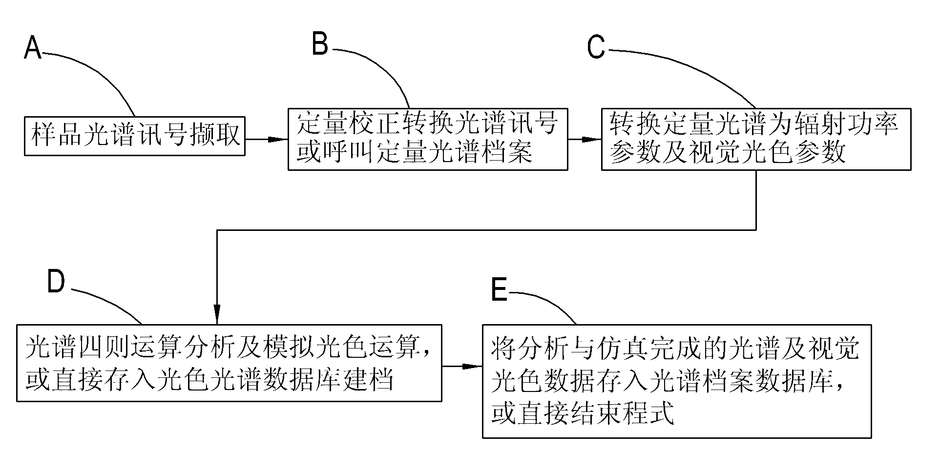 System for detecting light color and spectrum of LED fluorescent material and method thereof