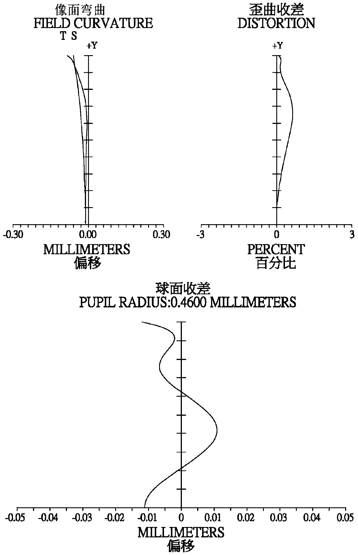 Wide Angle Imaging Lens Group