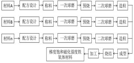 Microwave ferrite material with gradient saturation magnetization intensities, ferrite substrate prepared from microwave ferrite material and preparation method of ferrite substrate