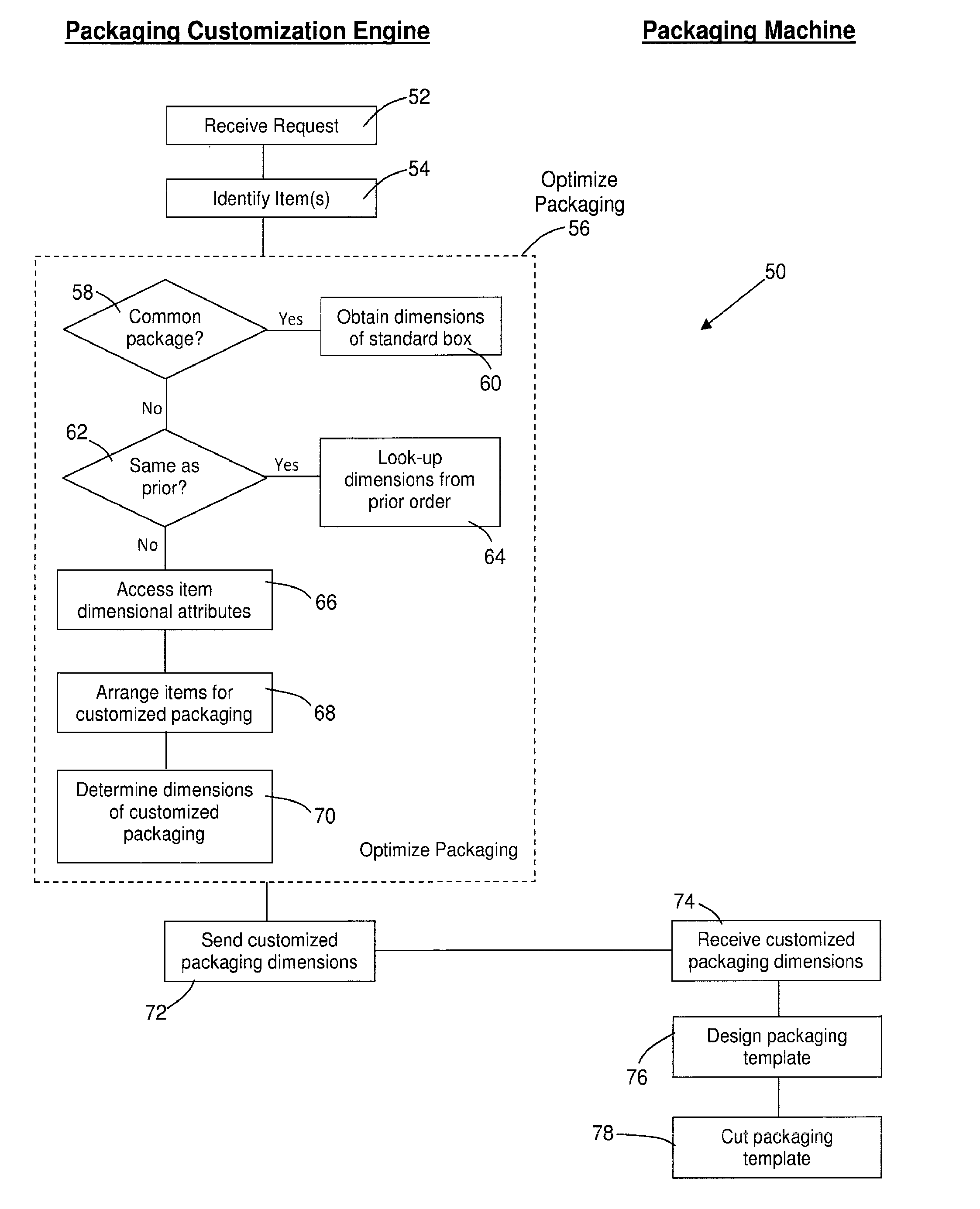 Creating on-demand packaging based on stored attribute data