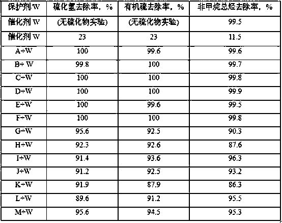 Catalytic oxidation protective agent for sulfur-containing organic exhaust gas, and preparation method and application thereof