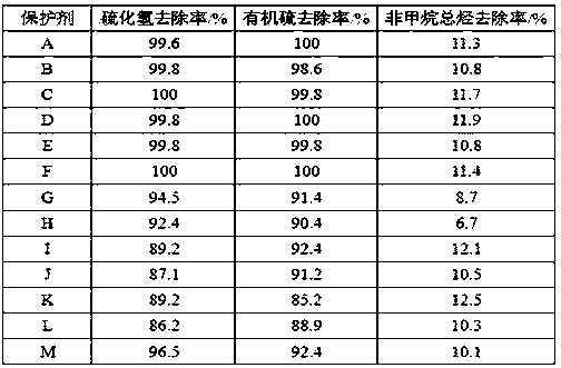 Catalytic oxidation protective agent for sulfur-containing organic exhaust gas, and preparation method and application thereof