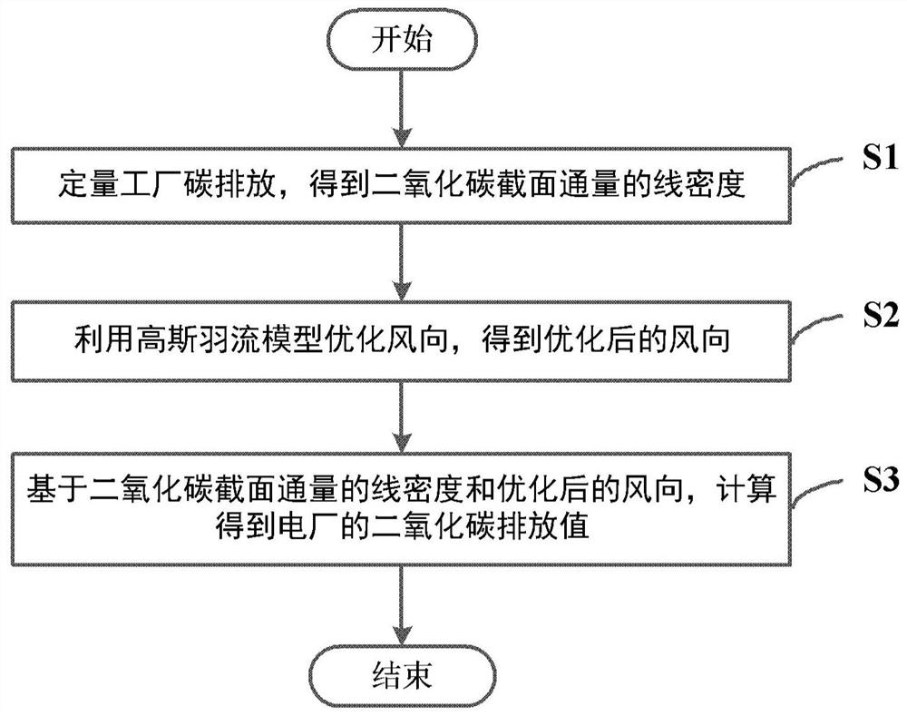 Carbon emission quantitative inversion method, apparatus and device, and storage medium