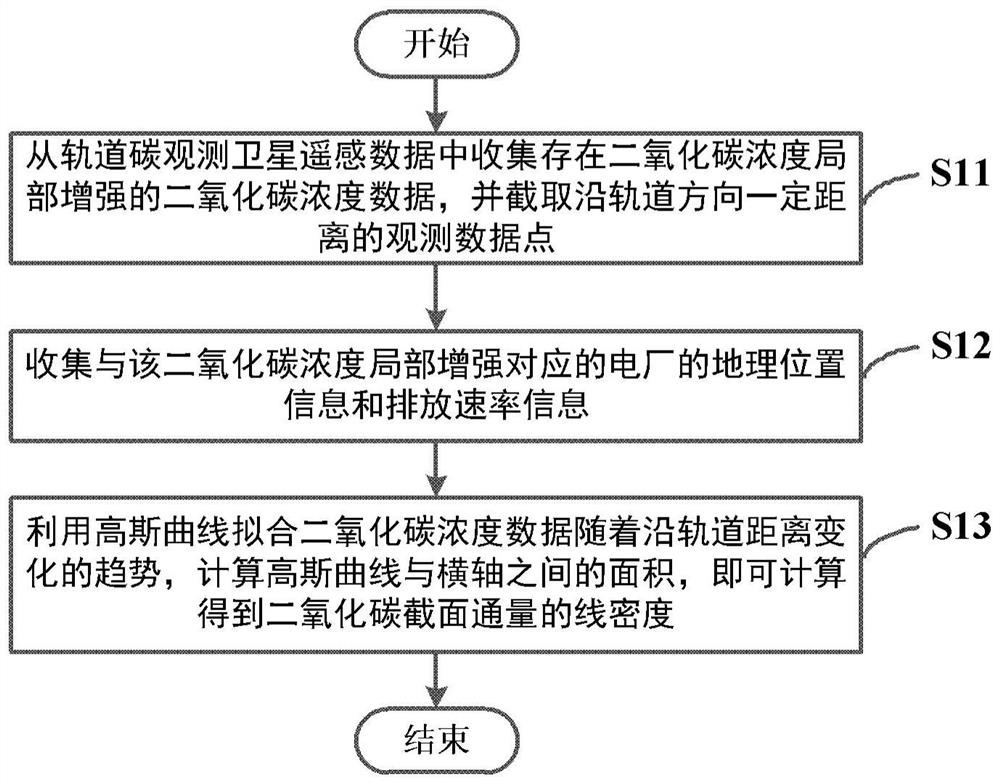 Carbon emission quantitative inversion method, apparatus and device, and storage medium