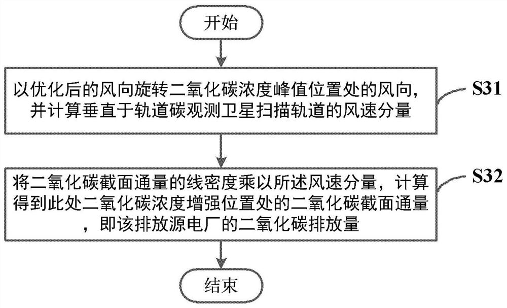 Carbon emission quantitative inversion method, apparatus and device, and storage medium