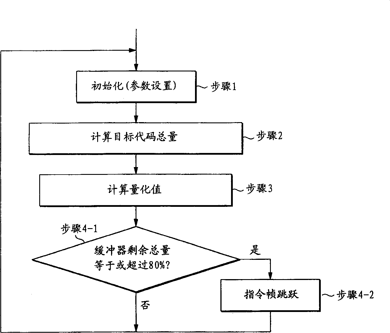 Picture coding method, picture coding equipment and image repeating equipment