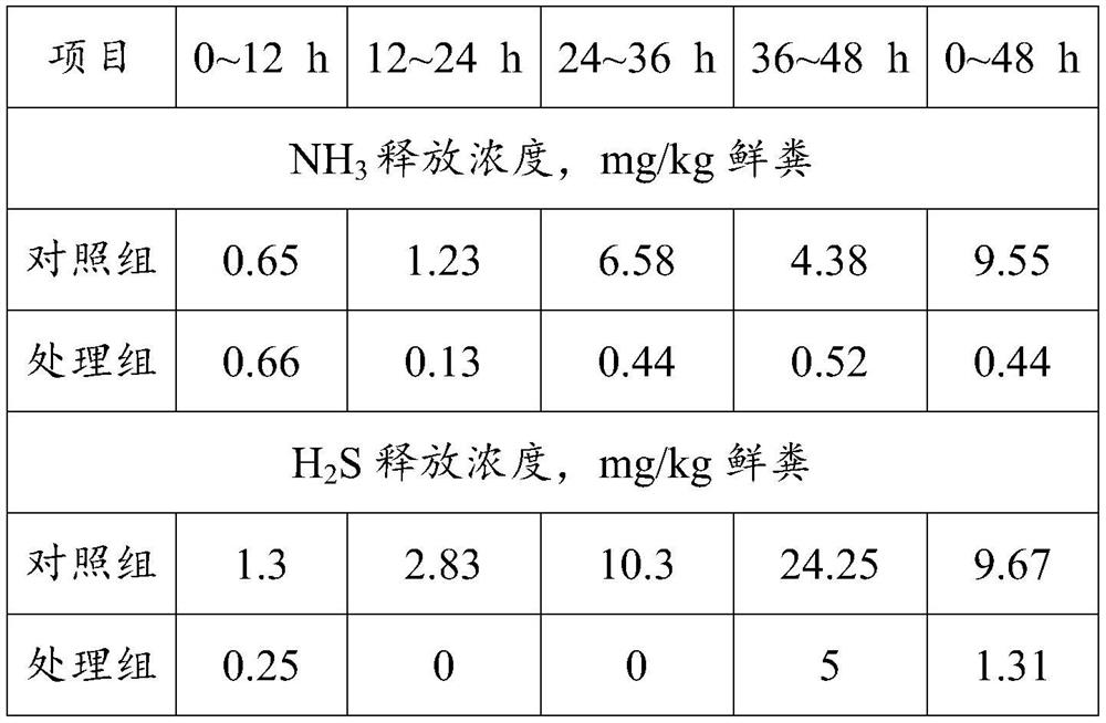 Poultry manure deodorant and application and use method thereof