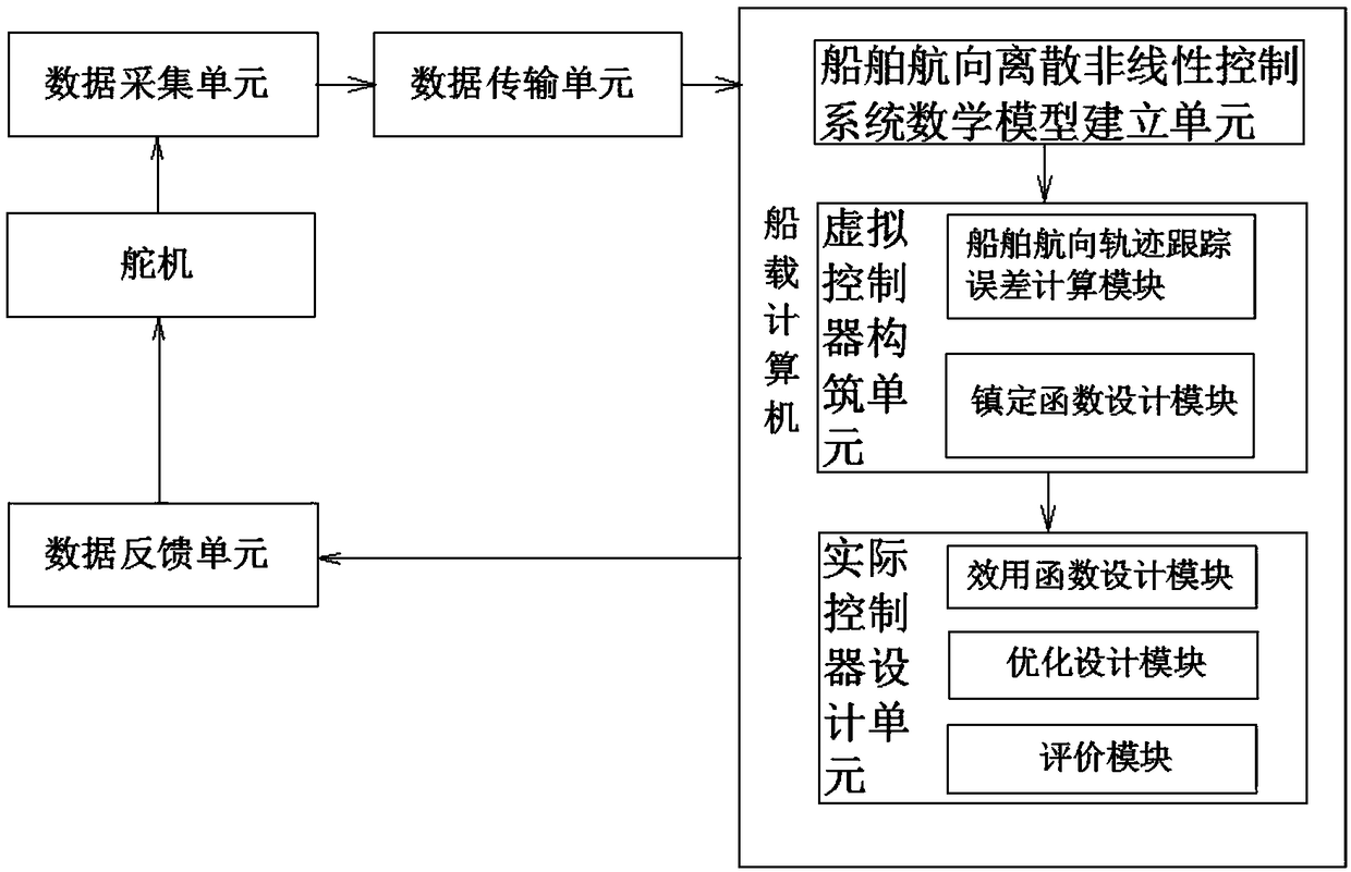 Adaptive fuzzy optical control method and system for non-linear discrete system of ship course