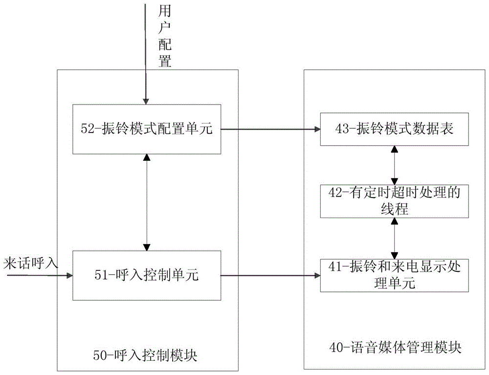 Home gateway and its flexible ringing method and device for realizing portable caller ID