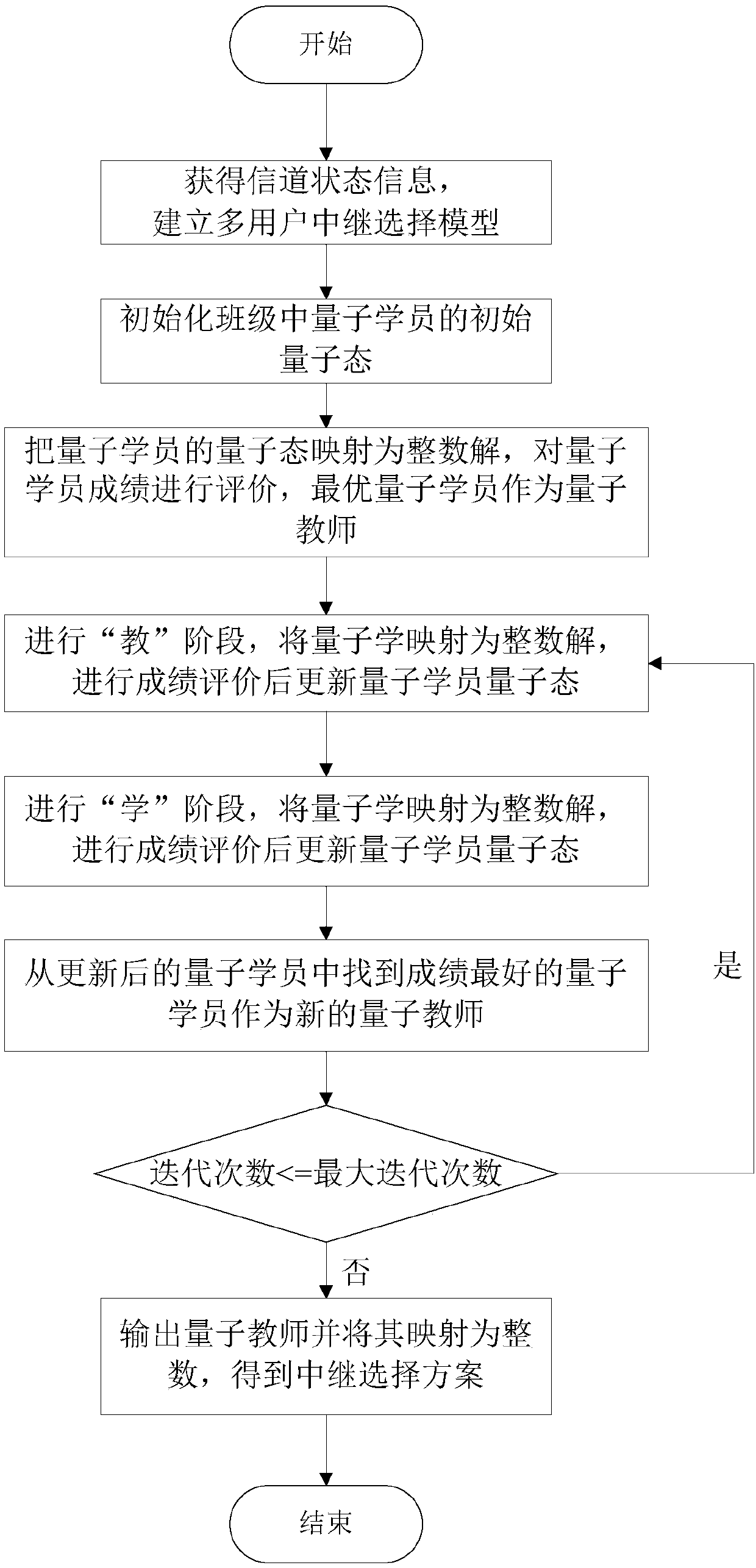 Relay selection method for quantum teaching and learning search mechanism