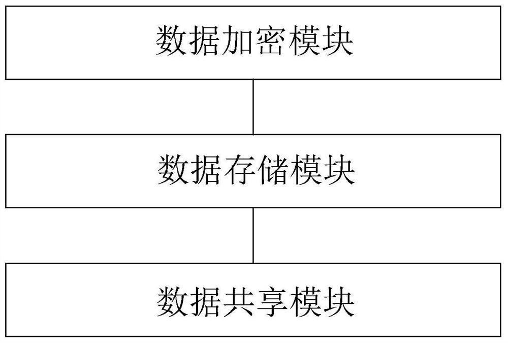 Planting data encryption shared database based on cloud platform and matching method