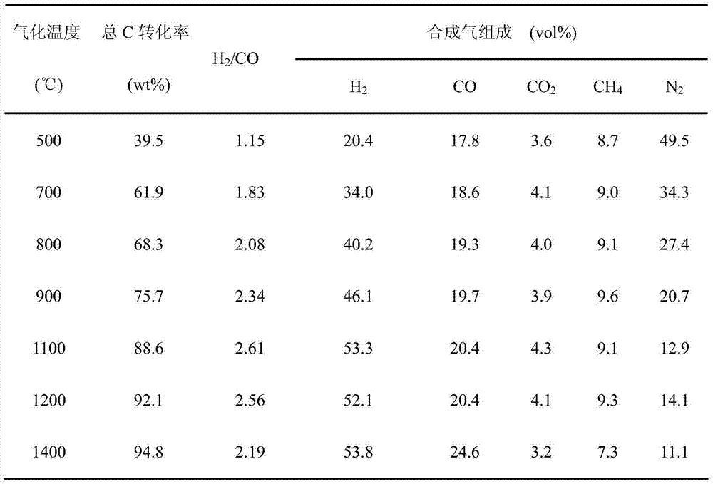 Method for preparing biological oil-based syngas by utilizing biological oil produced by thermal cracking of agricultural and forestry wastes to gasify