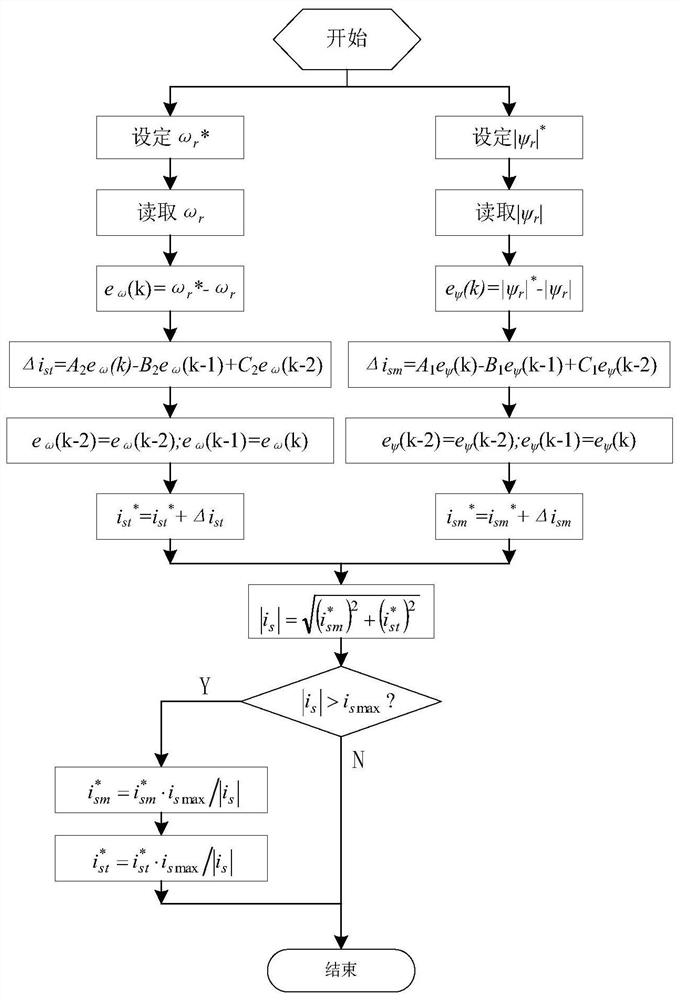 The Realization Method of Vector Control of Three-phase Asynchronous Motor