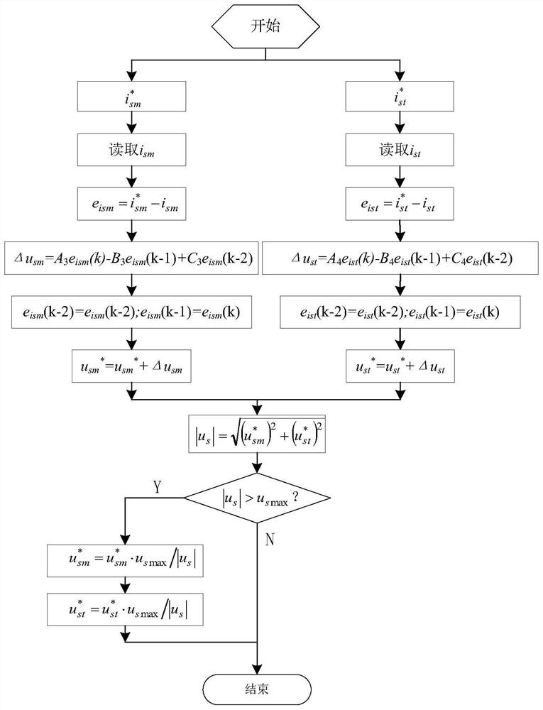 The Realization Method of Vector Control of Three-phase Asynchronous Motor